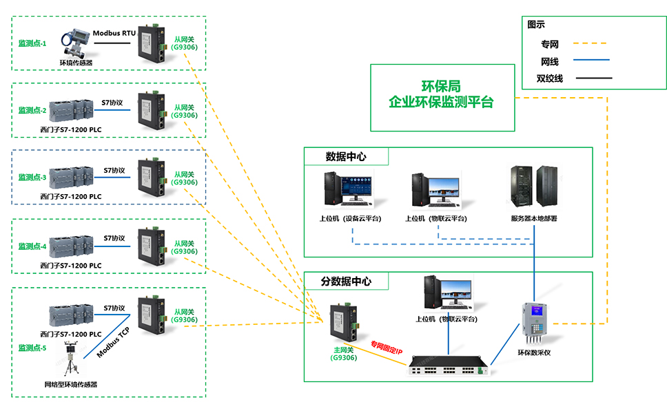 生態治理環保監測系統網關應用拓撲圖.jpg 生態治理環保監測系統網關應用拓撲圖.jpg